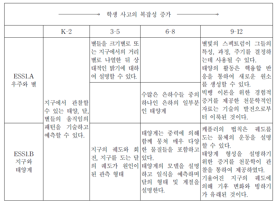 지구와 우주 과학(ESS)의 진행 예시