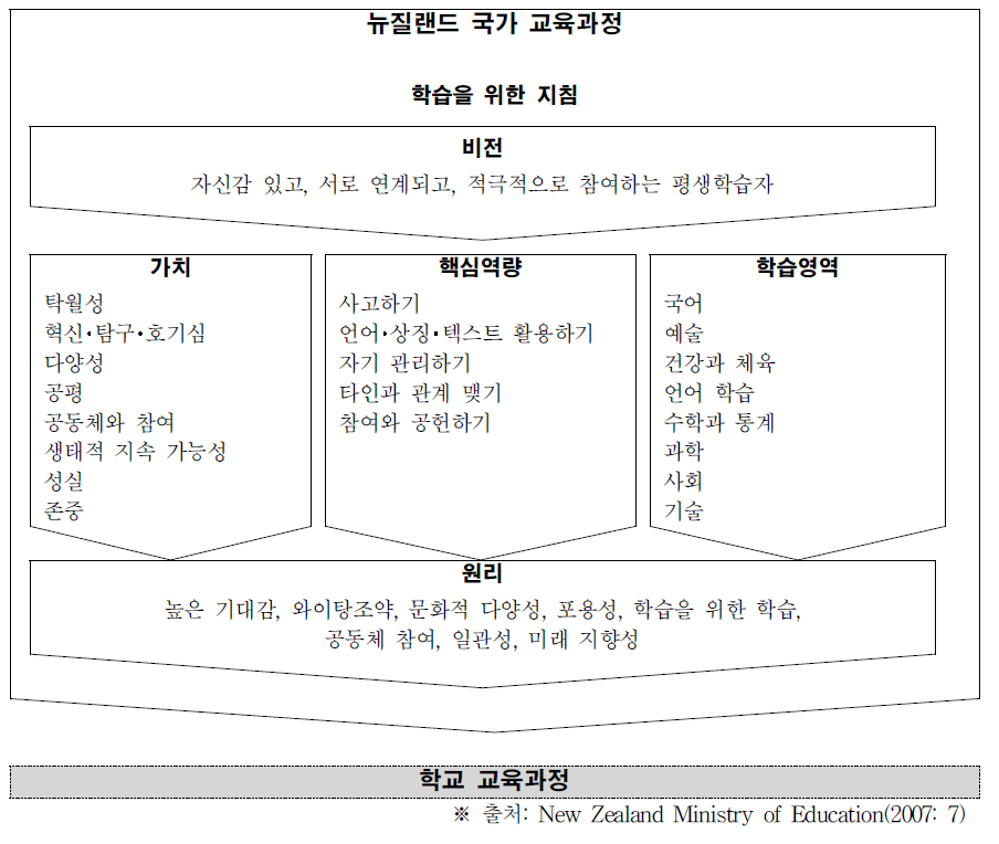 뉴질랜드 교육과정의 구조