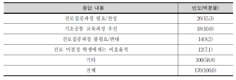 진로집중과정