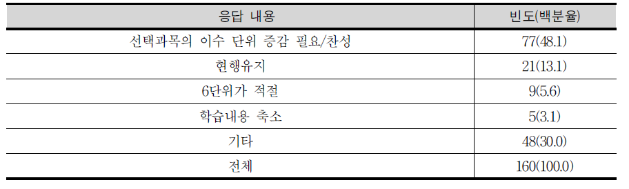 과학과 선택과목의 이수단위 증감