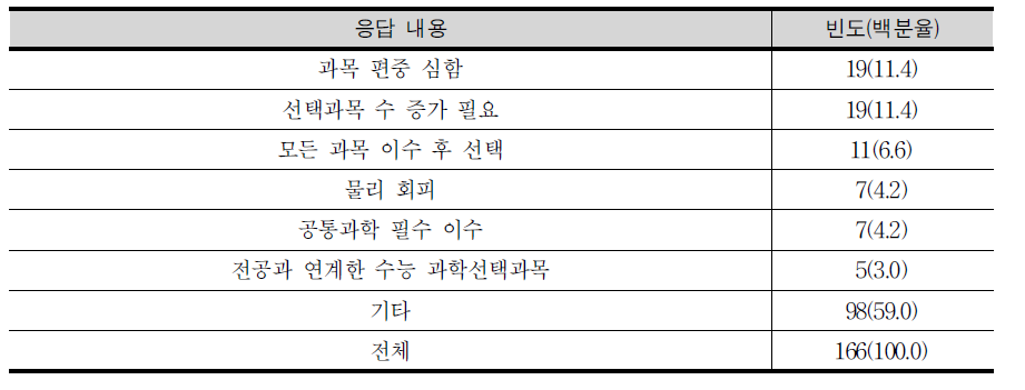 대학 입시에서 과학과 선택과목 간 형평성