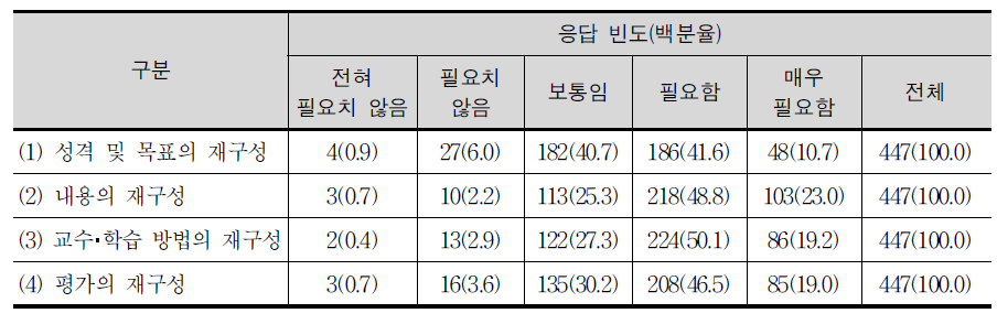 국가 수준의 과학과 교육과정의 각 영역별 재구조화 필요성