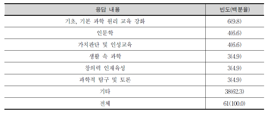 향후 과학과 교육과정 개정에서 ‘목표’에 포함시켜야 할 것