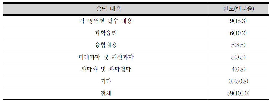 향후 과학과 교육과정 개정에서 ‘내용’에 포함시켜야 할 것