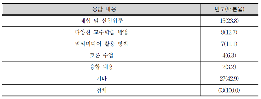 향후 과학과 교육과정 개정에서 ‘교수･학습 방법’에 포함시켜야 할 것