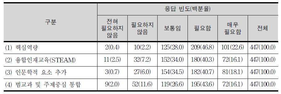 미래 사회에 대비한 국가 수준 과학과 교육과정의 필요 요소