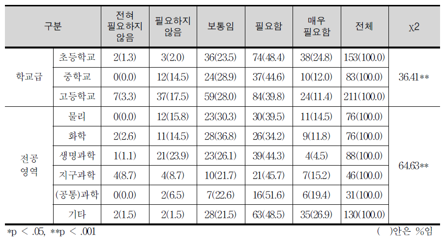 범교과 및 주제중심 통합의 필요성에 대한 배경변인별 분석 결과