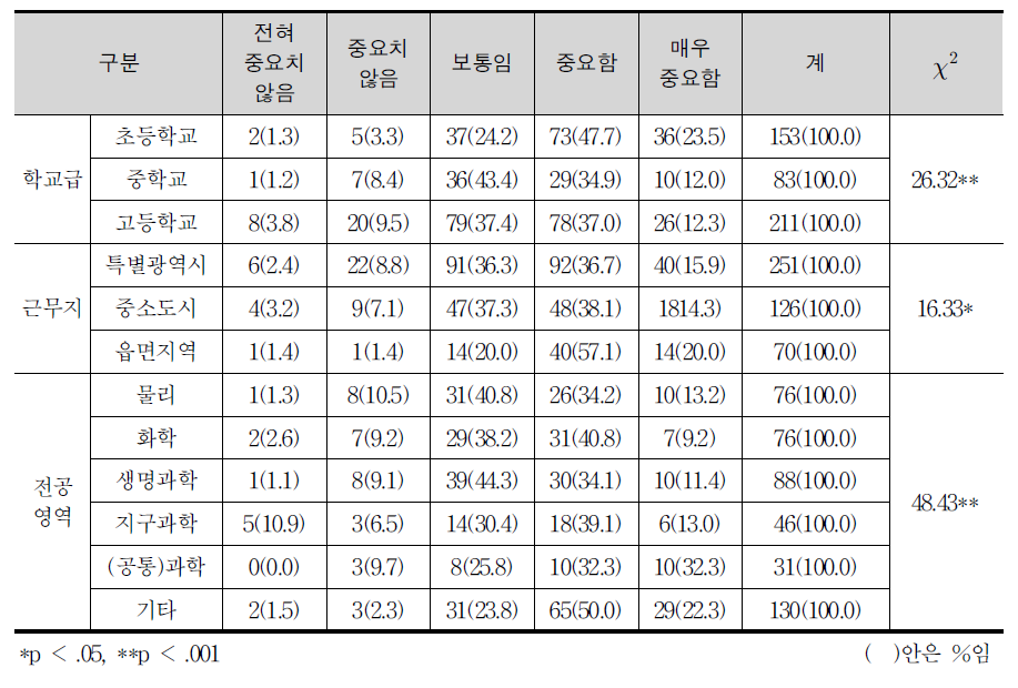 융합인재교육의 중요성에 대한 배경변인별 분석 결과