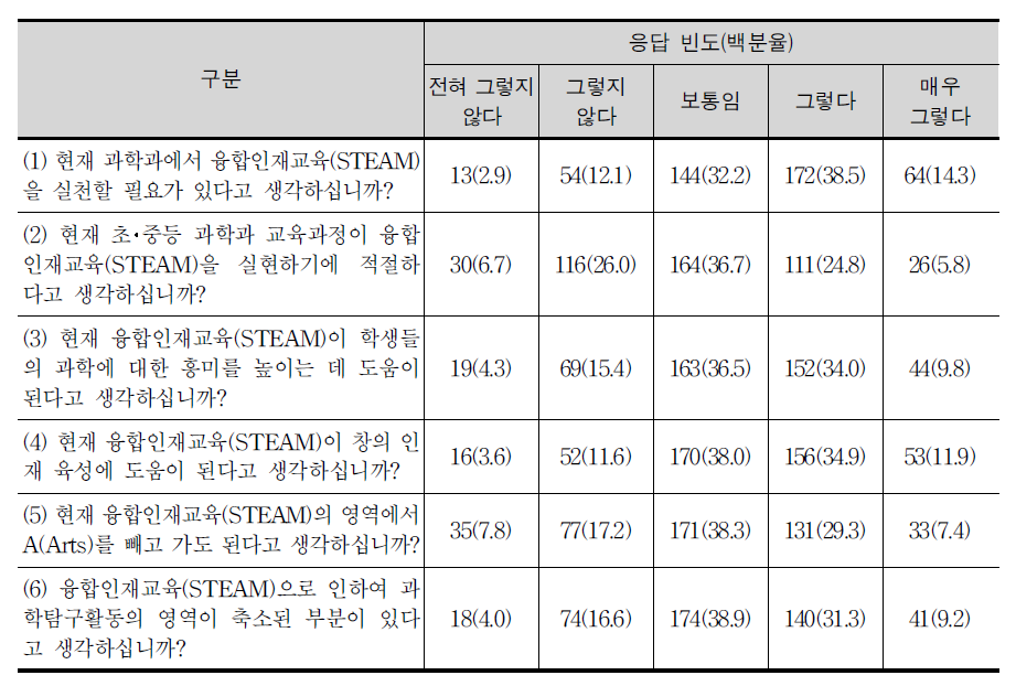 과학과 교과목의 융합인재교육 적용의 타당성