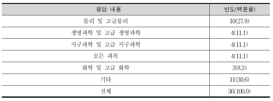 과학 과목에 융합인재교육 적용의 적절성