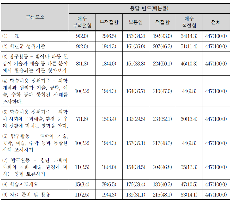 (공통)과학에 제시된 융합인재교육(STEAM) 관련 내용의 적절성