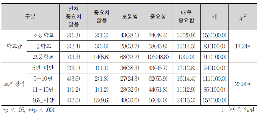 공통교육과정 과학: 자료 준비 및 활용의 중요성에 대한 배경변인별 분석 결과