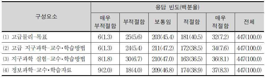 심화과목에 제시된 융합인재교육(STEAM) 관련 내용의 적절성