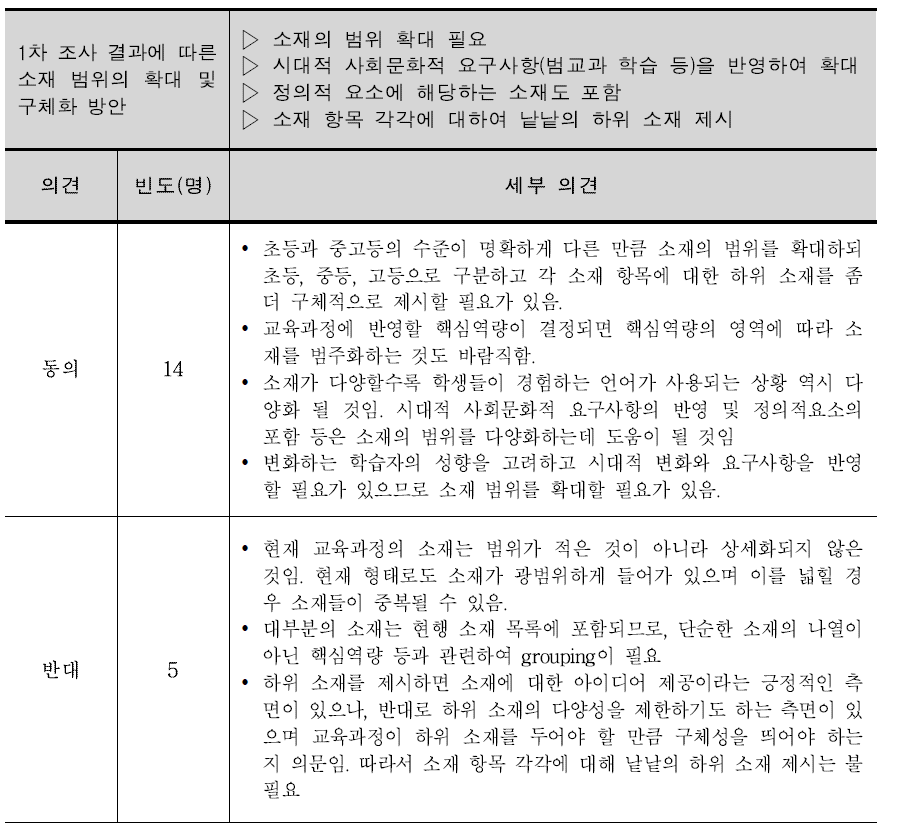 소재 범위의 확대 및 구체화에 대한 2차 델파이조사 결과