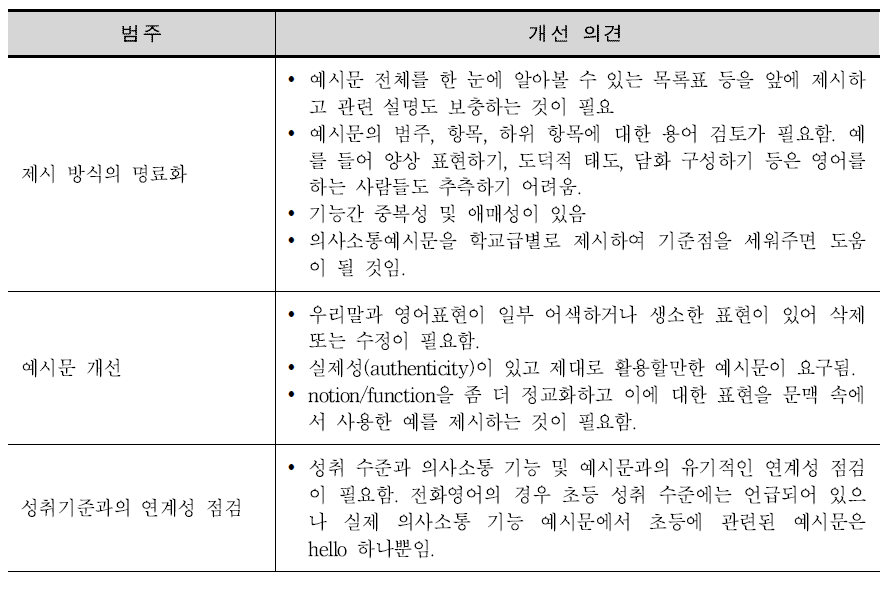 의사소통 기능과 예시문에서 개선이 필요한 부분