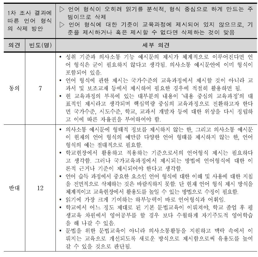 언어 형식의 전면 삭제에 대한 2차 델파이조사 결과