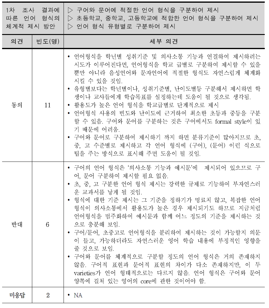 언어 형식의 체계적 제시에 대한 2차 델파이조사 결과