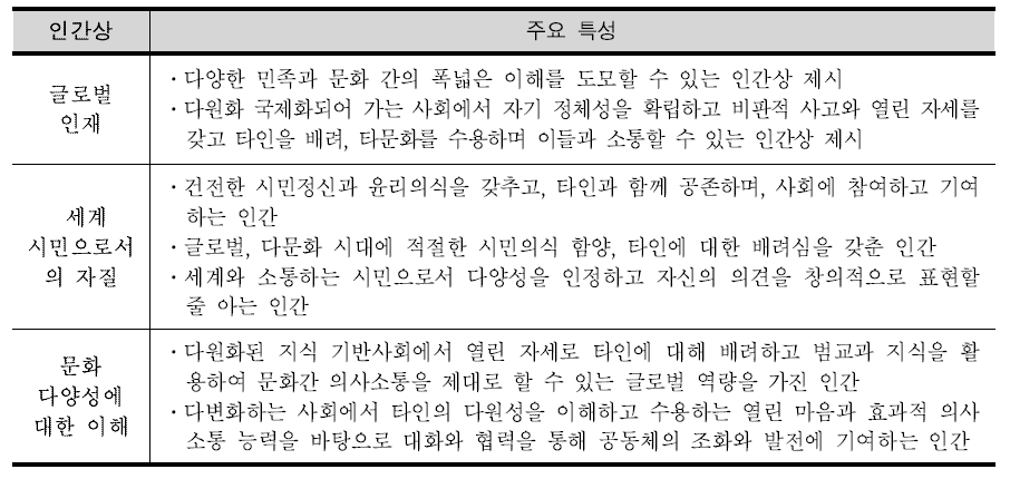 미래 사회 대비 영어과 교육과정의 인간상