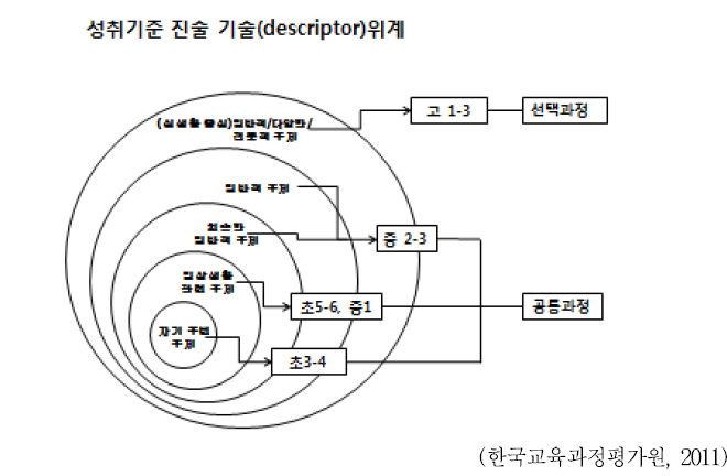 2009 영어과 교육과정 학교급/학년군별 성취기준 기술 체계