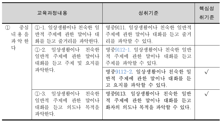 중학교 듣기영역 성취기준과 핵심 성취기준