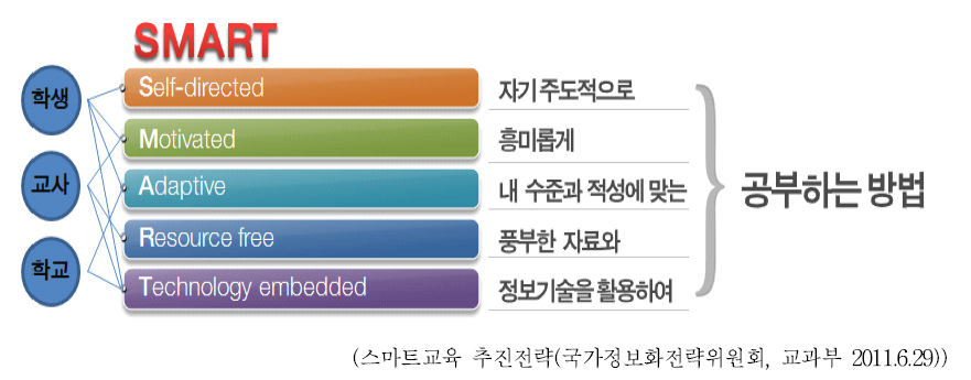 SMART 교육 개념