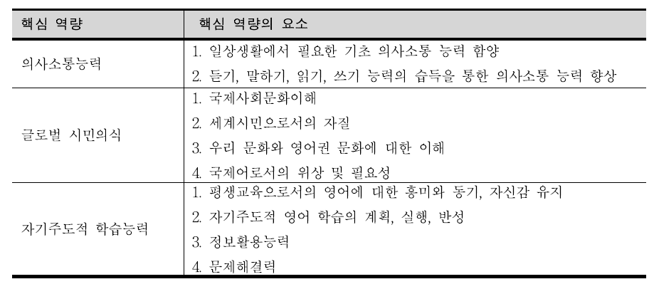 미래사회 대비 영어과 교육과정의 핵심역량 및 핵심역량 요소