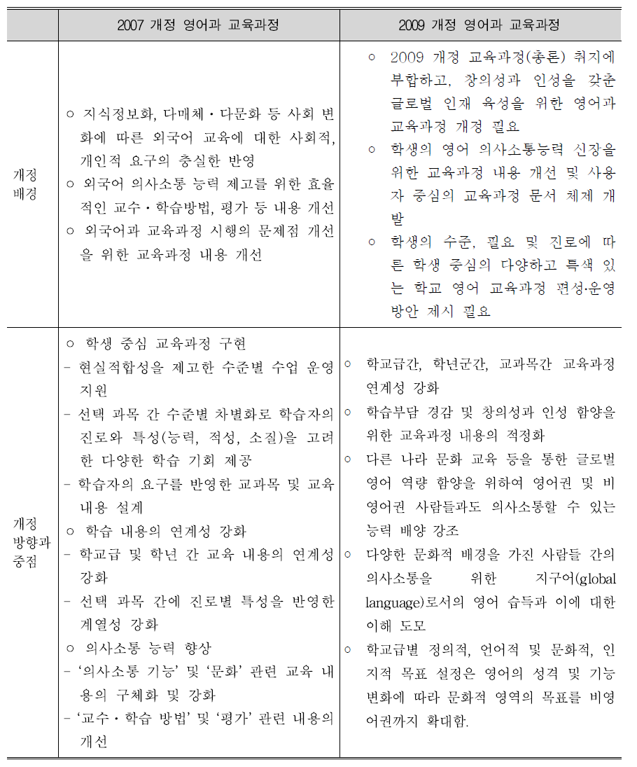 교육과정기별 영어과 교육과정 개정 배경 및 방향