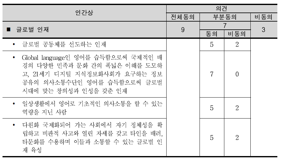 델파이 조사 결과-인간상: 글로벌 인재