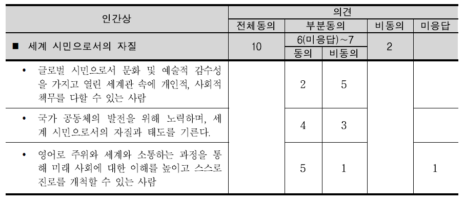 델파이 조사 결과-인간상: 세계 시민으로서의 자질