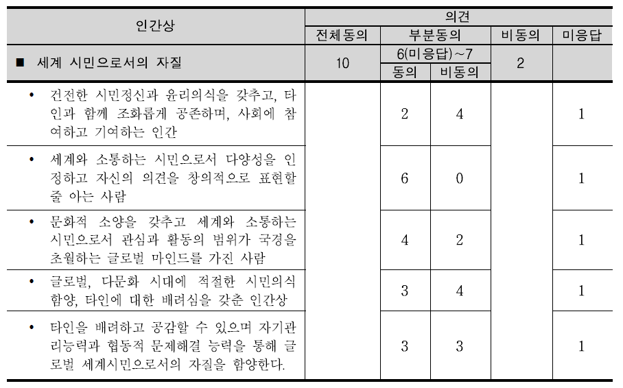 델파이 조사 결과-인간상: 세계 시민으로서의 자질