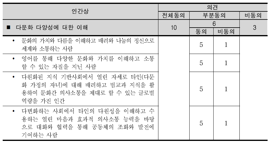 델파이 조사 결과-인간상: 다문화 다양성에 대한 이해