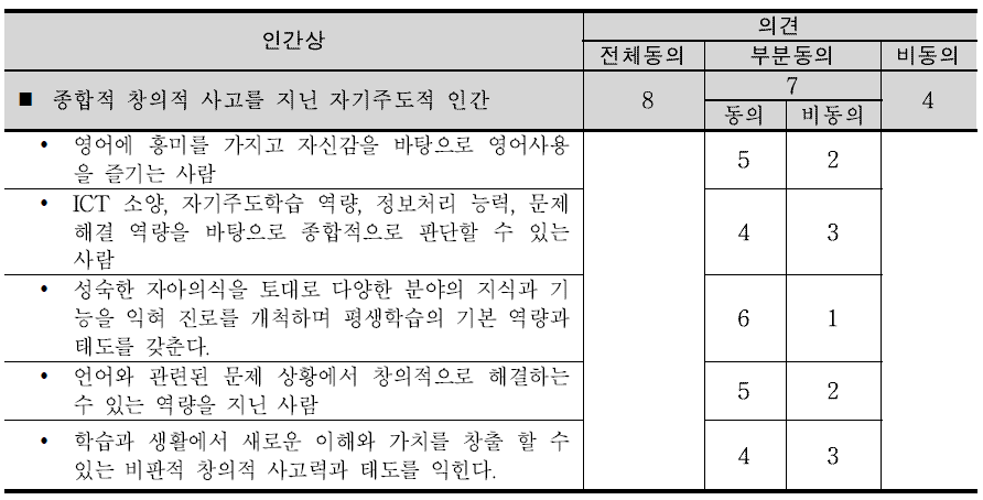 델파이 조사 결과-인간상: 종합적 창의적 사고를 지닌 자기주도적 인간