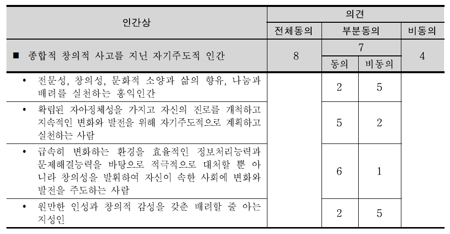 델파이 조사 결과-인간상: 종합적 창의적 사고를 지닌 자기주도적 인간