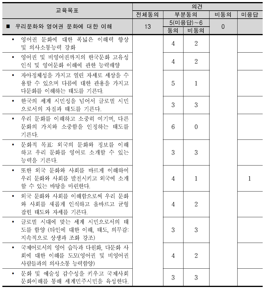 델파이 조사 결과-교육목표: 우리 문화와 영어권 문화에 대한 이해