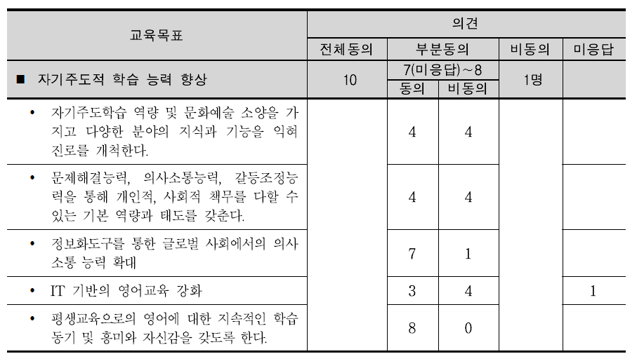 델파이 조사 결과-교육목표: 자기주도적 학습 능력 향상