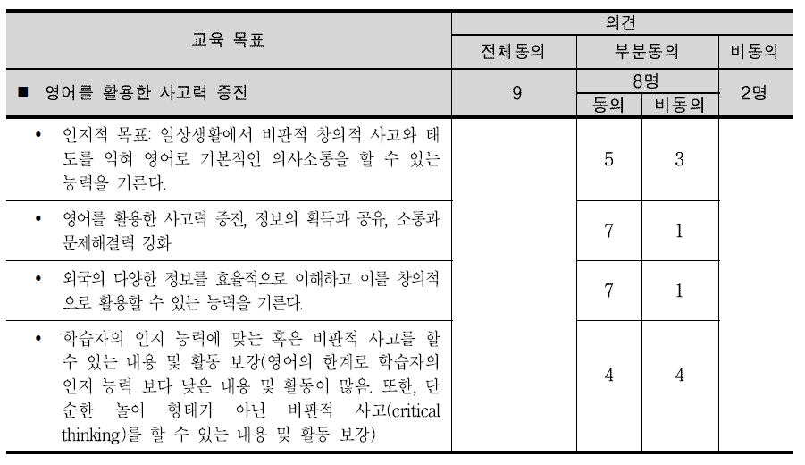 델파이 조사 결과-교육목표: 영어를 활용한 사고력 증진