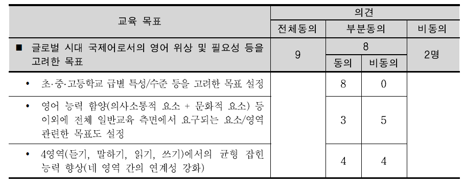 델파이 조사 결과-교육목표: 글로벌 시대 국제어로서의 위상 및 필요성 고려 목표