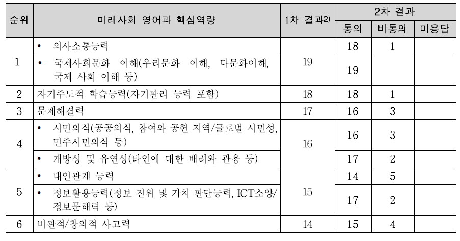 델파이 조사 결과-미래사회 영어과 핵심역량