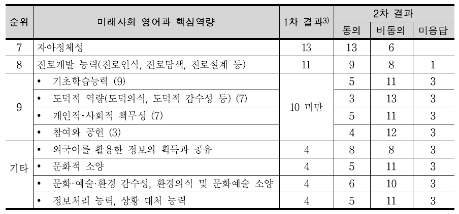 델파이 조사 결과-미래사회 영어과 핵심역량