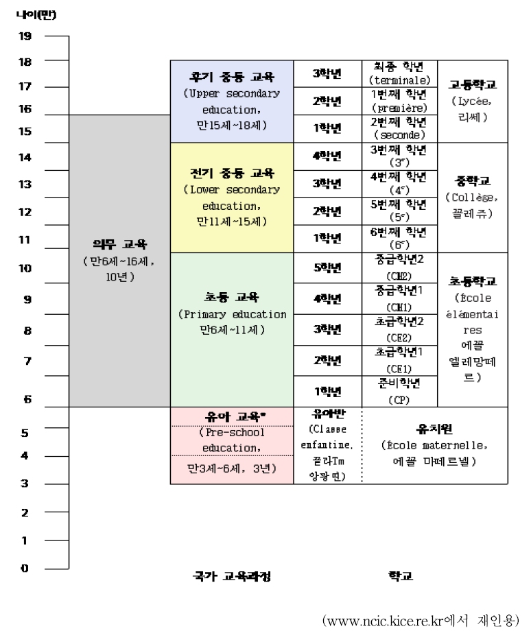 프랑스의 학제