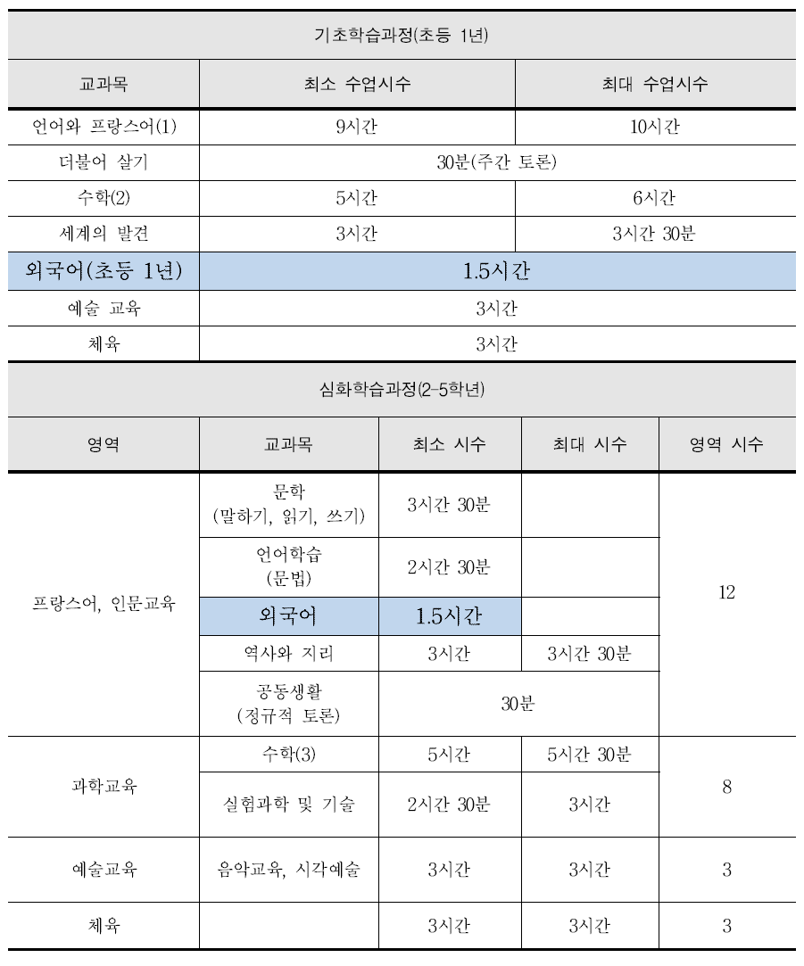 프랑스 초등학교 국가 교육과정 편제표