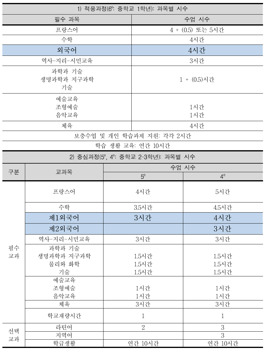 프랑스 중학교 국가 교육과정 편제표