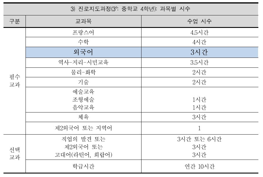 프랑스 중학교 국가 교육과정 편제표