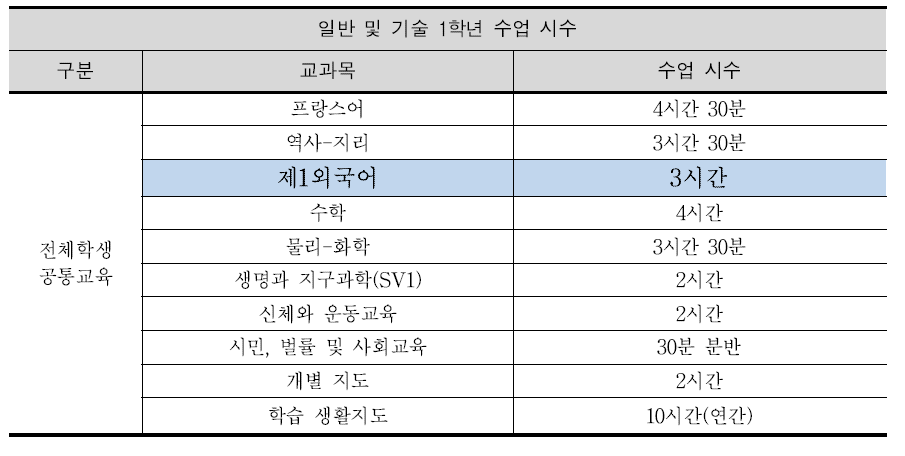 프랑스 고등학교 국가 교육과정 편제표10)