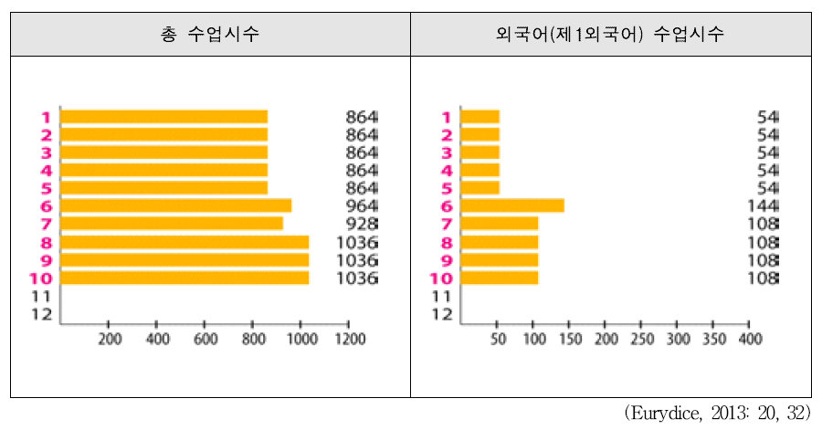 프랑스 의무교육 기간 동안의 총 수업 시수 및 최소 외국어(제1외국어) 수업 시수