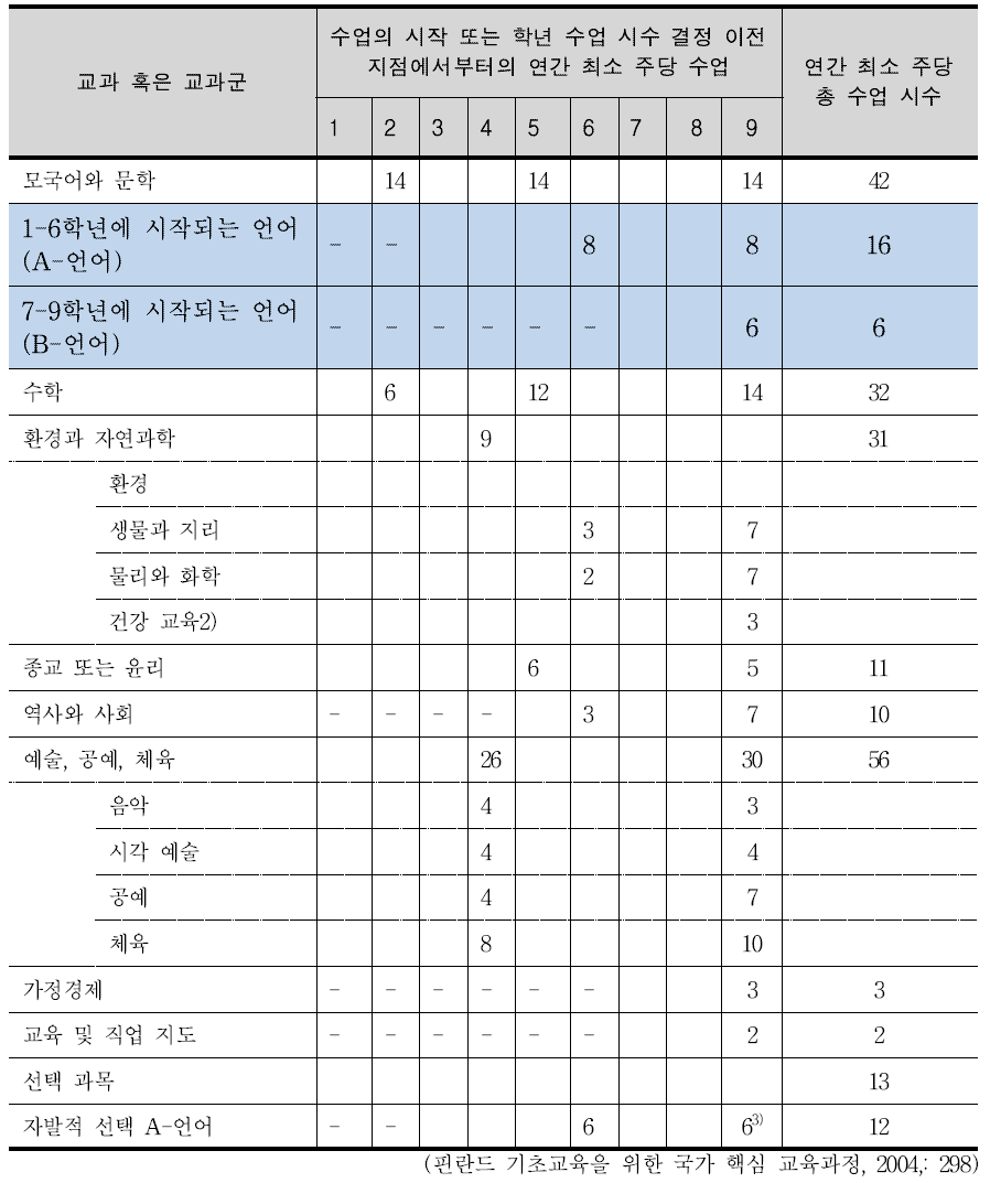 핀란드 기초교육을 위한 국가 핵심 교육과정 편제표