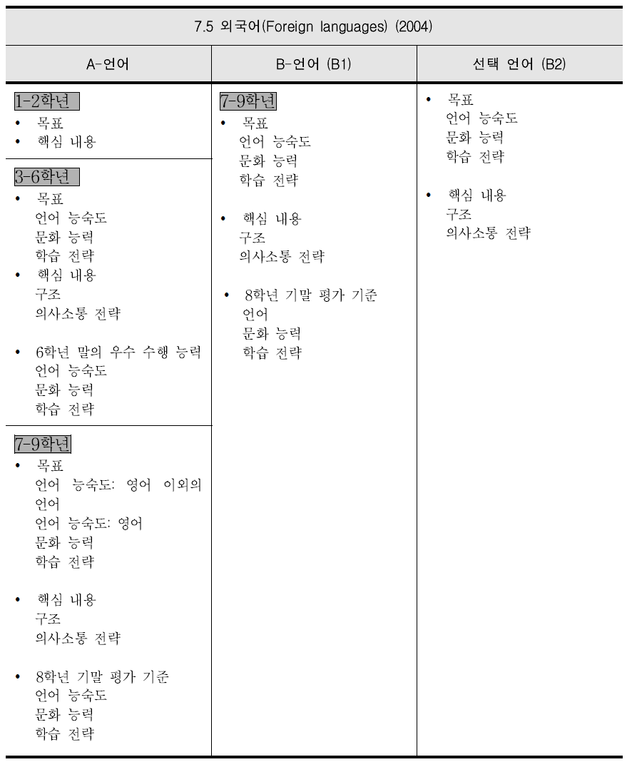 핀란드 기초교육을 위한 국가 핵심 교육과정: 외국어 교육과정