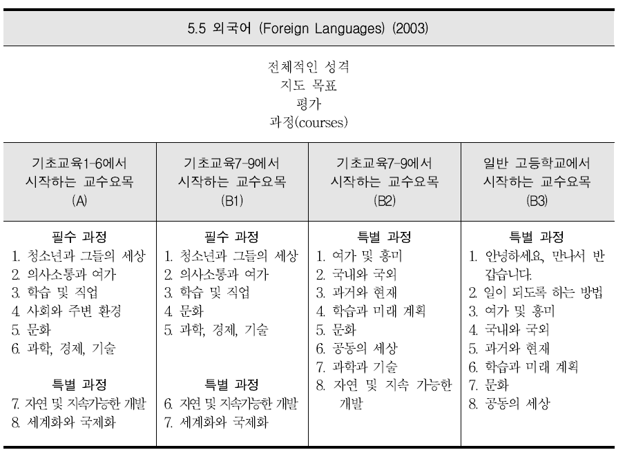 일반 고등학교를 위한 국가 핵심 교육과정: 외국어 교육과정