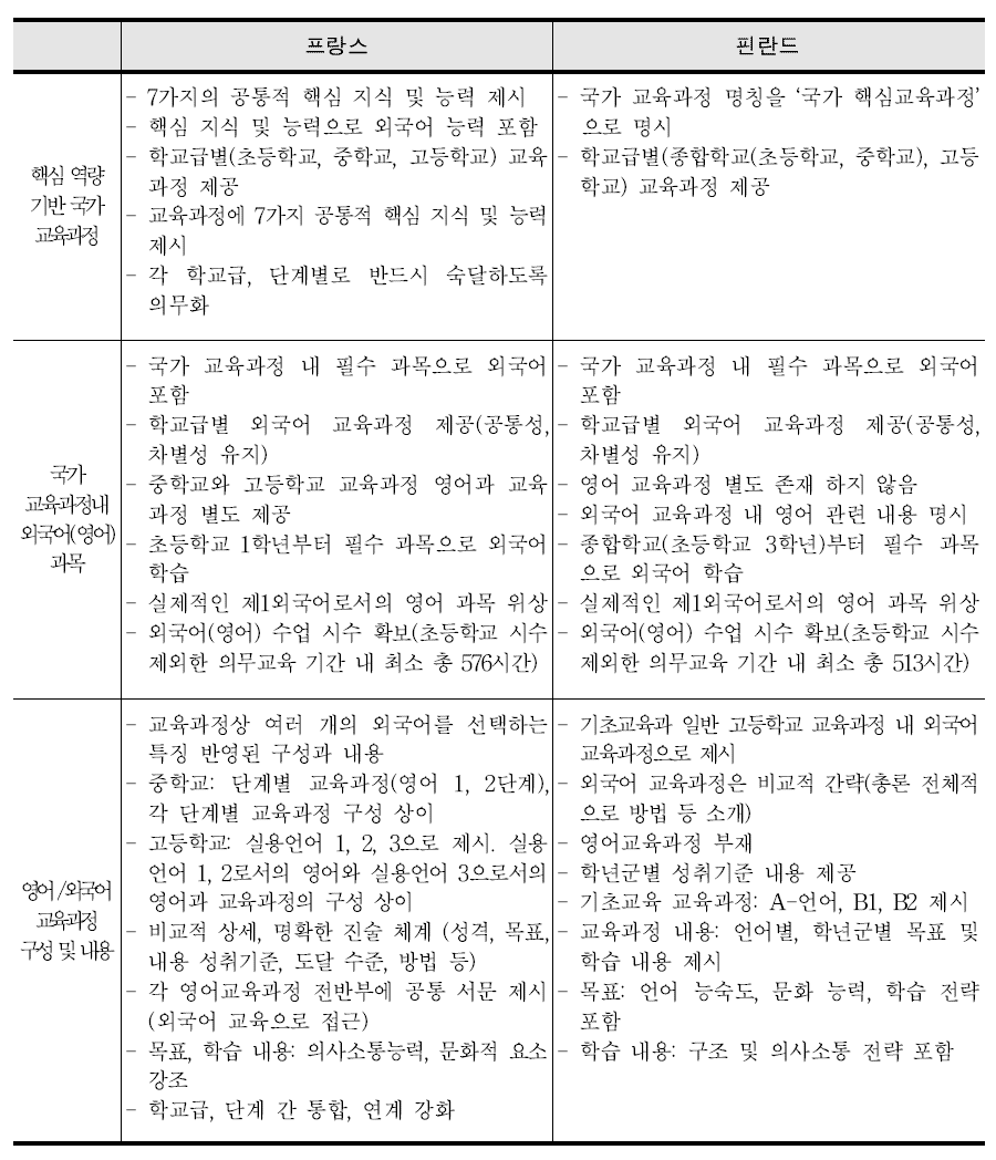 프랑스와 핀란드의 교육과정