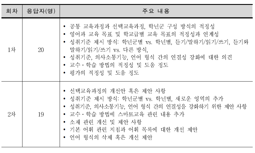 델파이 조사의 개요